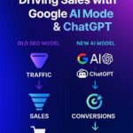 Google AI Mode SEO, ChatGPT marketing strategies, AI search optimization, drive sales with AI, Google AI search 2025, AI-powered SEO, ChatGPT e-commerce, beyond website traffic